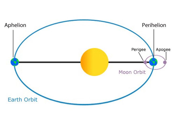 Terjadinya aphelion dan perihelion/NOAA/NASA via Universe Today