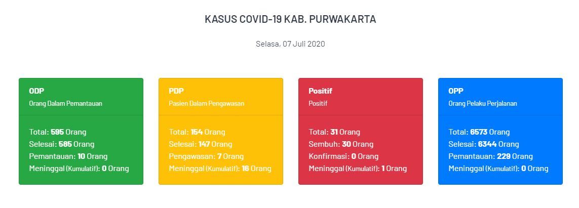 Update Covid-19 Kabupaten Purwakarta hingga Selasa 7 Juli 2020.*