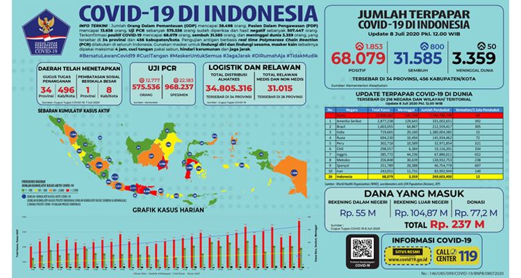 Data penanganan Covid-19 di Indonesia, Rabu (8/7/2020).**