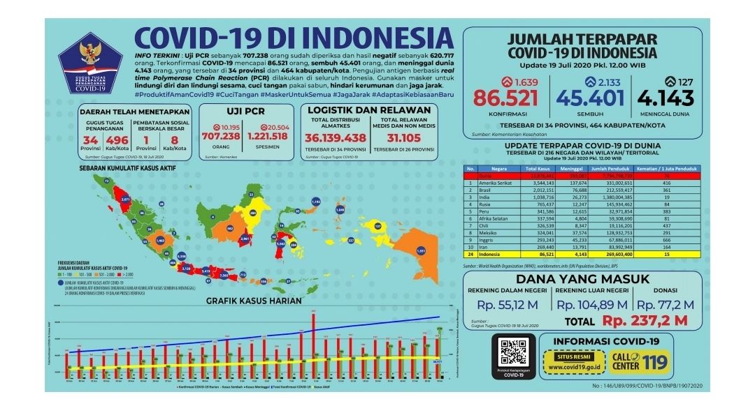 Grafis penambahan kasus Covid-19 di Indonesia