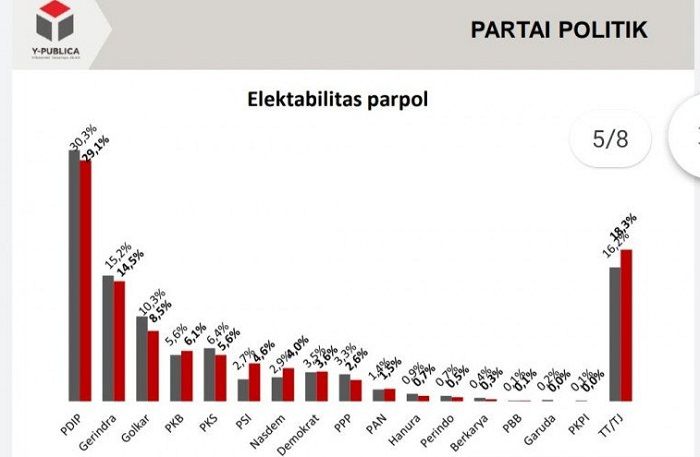 Hasil survei Y-Publica terkait dengan elektabilitas partai politik. (Antara/HO-Y Publica)