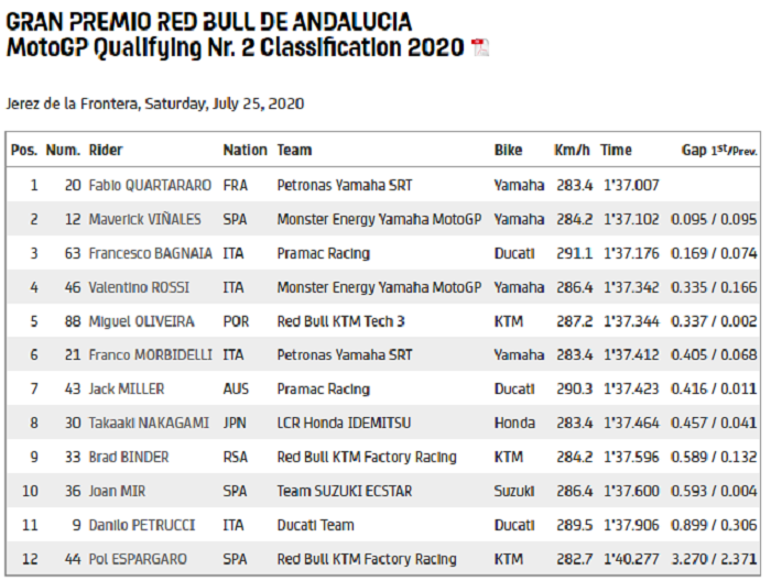 Hasil Kualifikasi MotoGP Andalusia