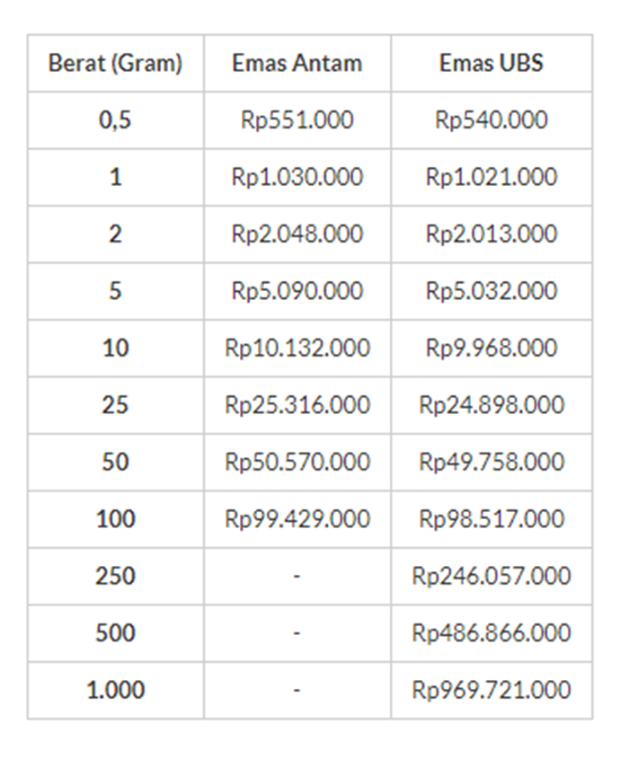 Harga Emas Hari Ini Kamis 30 Juli 2020 Pegadaian Masih Rp1 030 000 Per Gram Ringtimes Bali
