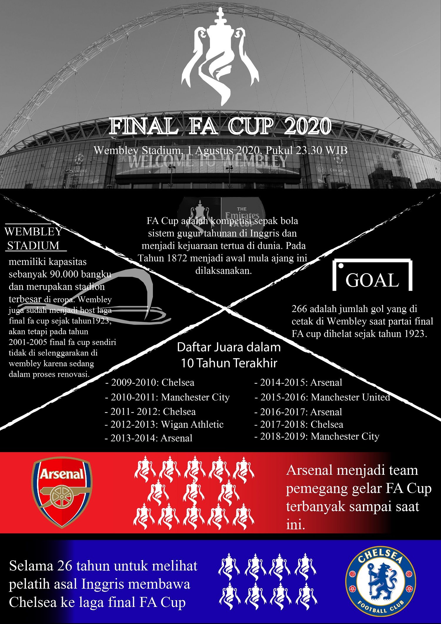 Fakta-fakta dan Sejarah Final FA sejak 1871-72 hingga kini. Arsenal tercatat menjadi team pemenang FA Cup hingga kini, dan Chelsea selama 26 tahun  didampingi pelatih asal Inggris di final FA Cup. *Infografis M. Randu