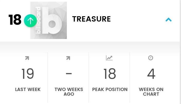 TREASURE menempati posisi 18 dalam Chart Billboard's Social 50 sebelum debut.*