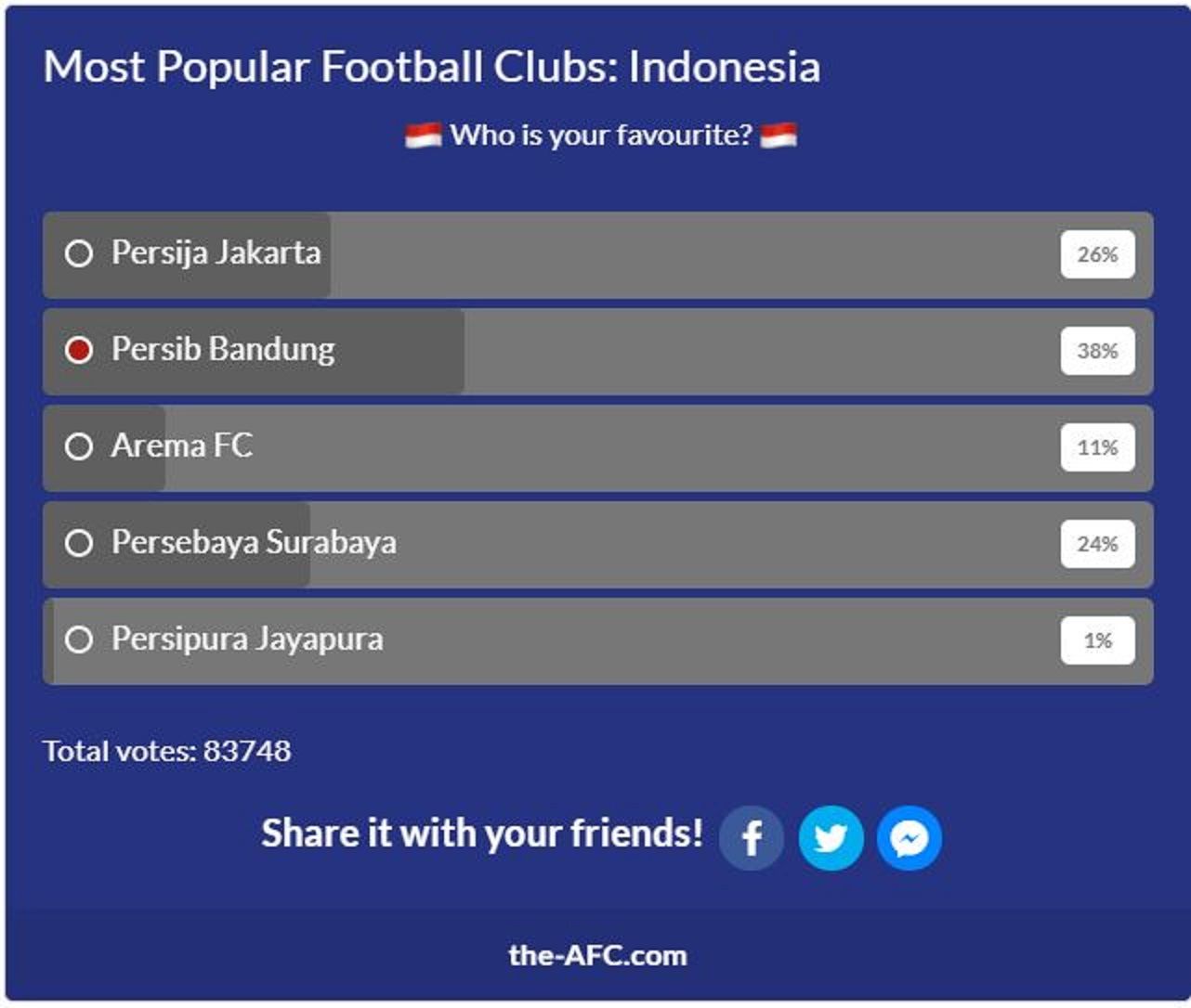 Update hingga Rabu 12, Agustus 2020, pukul 10:30 WIB, Persib Bandung unggul sementara atas Persija Jakarta dengan raihan 38 persen dari total votes: 83.680.