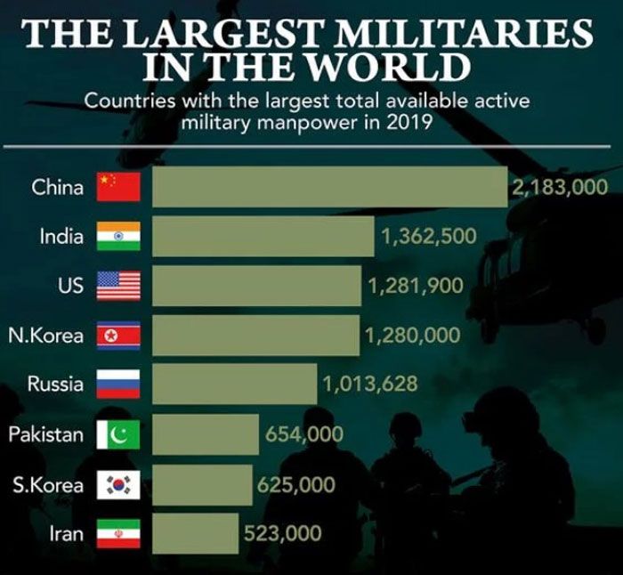 Jumlah kekuatan militer di dunia pada tahun 2019. (Data: Global Firepower/Statista)