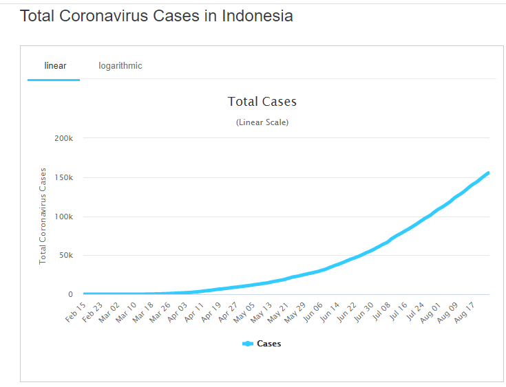 Grafik Total Kasus positif corona di Indonesia./