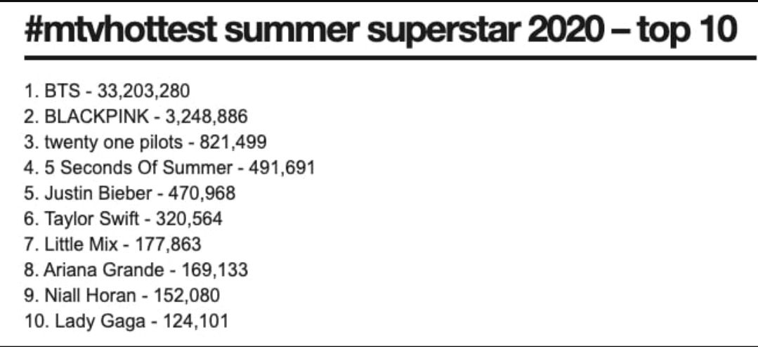 Daftar MTV UK's Hottest Summwe Superstar 2020
