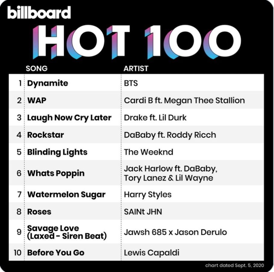 10 besar Billboard Hot 100