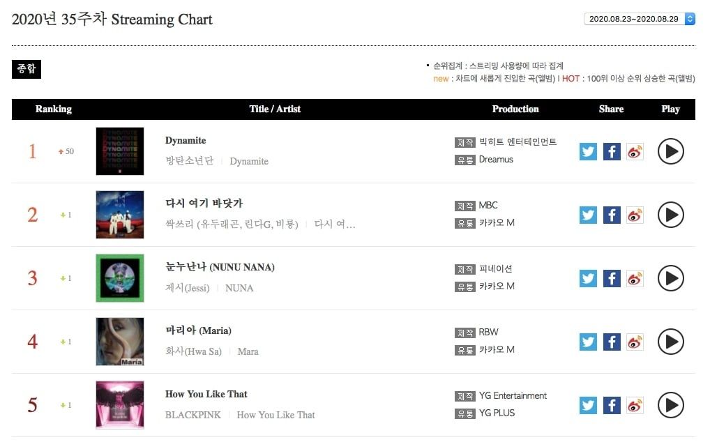 Streaming Chart
