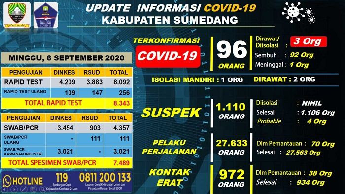 Data Covid-19 Kabupaten Sumedang. (foto:Istimewa)