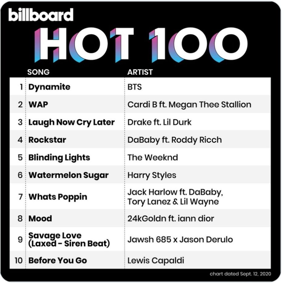 Screenshoot 10 besar Billboard Hot 100