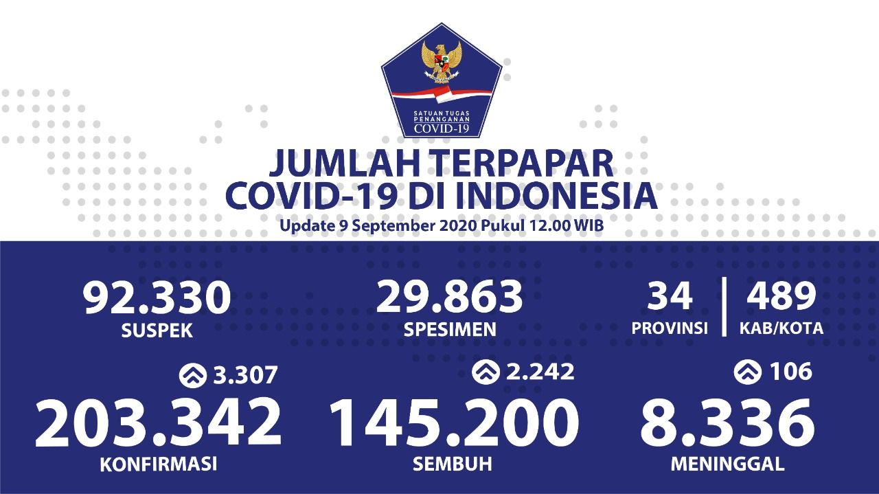 Update Corona Indonesia 9 September 2020 Inilah 9 Provinsi Penambahan Kasus Baru Terbanyak Fix Pekanbaru