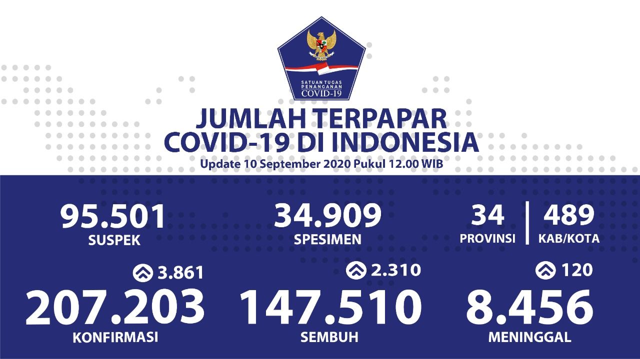 Jumlah pasien positif Covid-19 di Indonesia terus mengalami peningkatan.  Per Hari ini, Kamis, 10 September 2020, penderita Covid-19 bertambah 3.861 orang. (Foto: covid19.go.id)