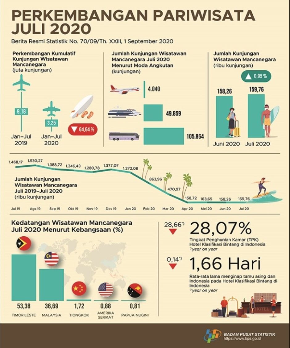 Semester I 2020, Kunjungan Turis Asing Turun 64,64% - Portal Majalengka