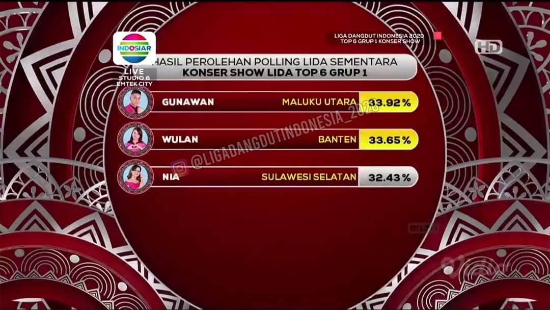 Hasil Sementara Polling SMS Konser Show Top 6 Grup 1 LIDA 2020 di