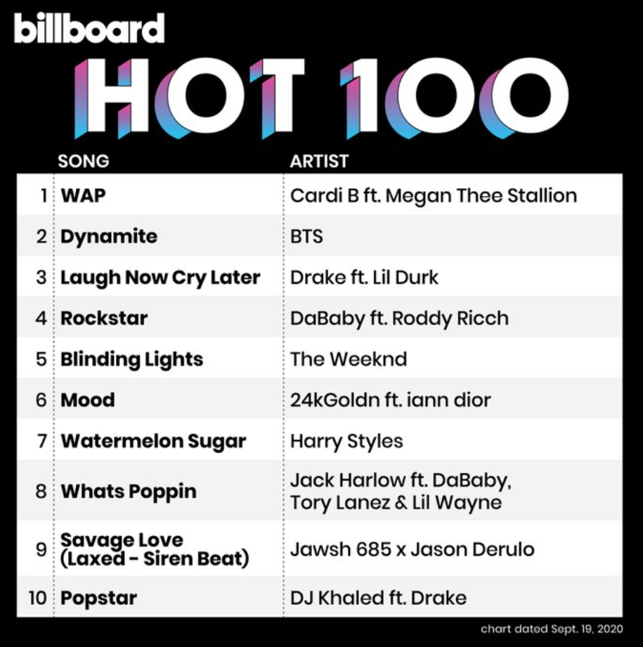 Daftar Billboard Hot 100 'Dynamite' BTS