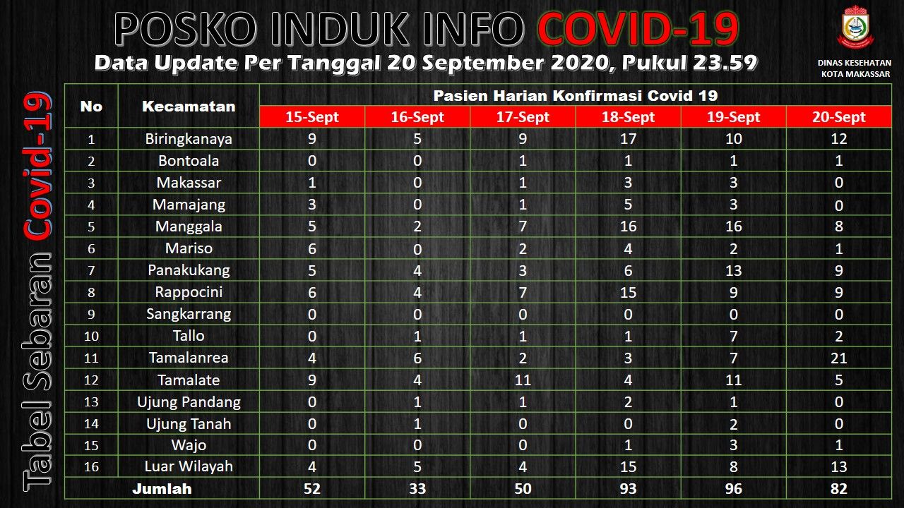 Tabel sebaran Covid-19 di Makassar per 20 September 2020.