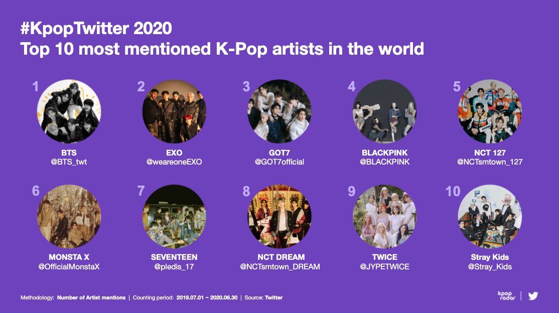 Top 10 most mentioned KPop Artist in The World