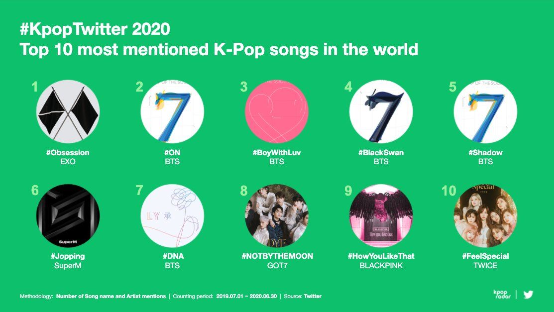 Top 10 most mentioned KPop songs in the world