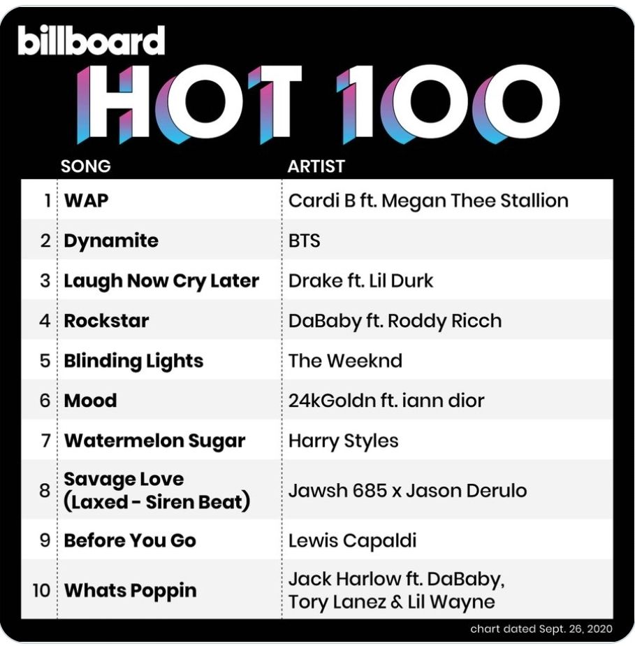 10 besar Billboard Hot 100.*