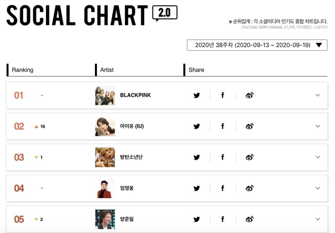 Social Chart Gaon Weekly Chart.*