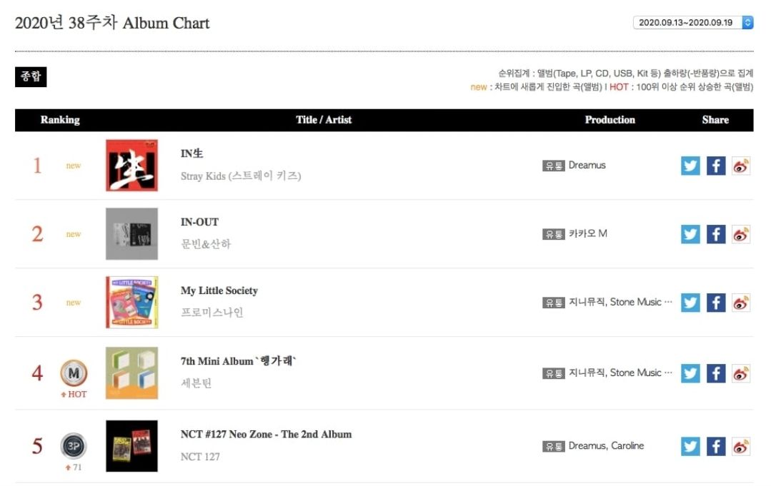 Download Chart Gaon Weekly Chart.*