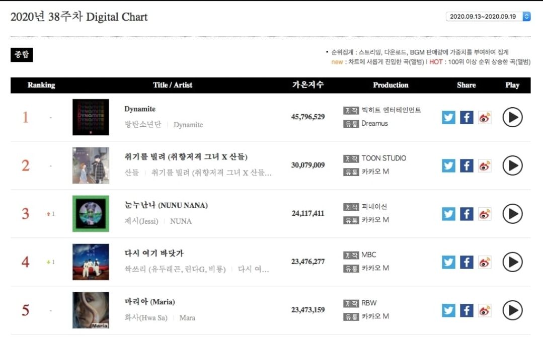 Digital Chart Gaon Weekly Chart.*