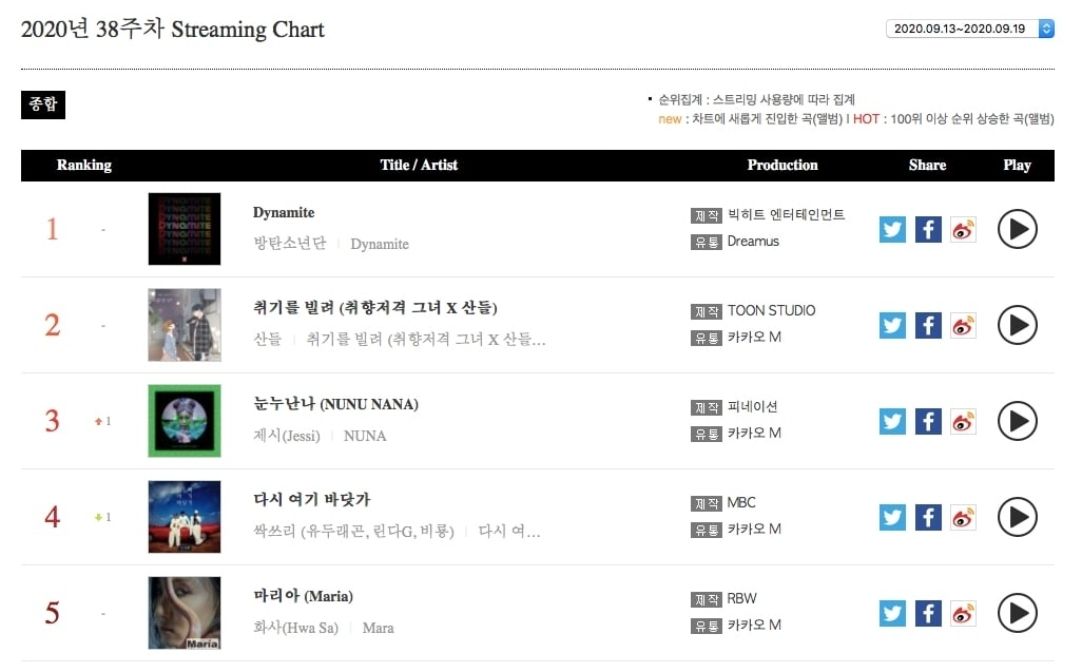 Streaming Chart Gaon Weekly Chart.*