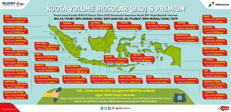 sebaran voulme kuota biosolar seluruh Indonesia