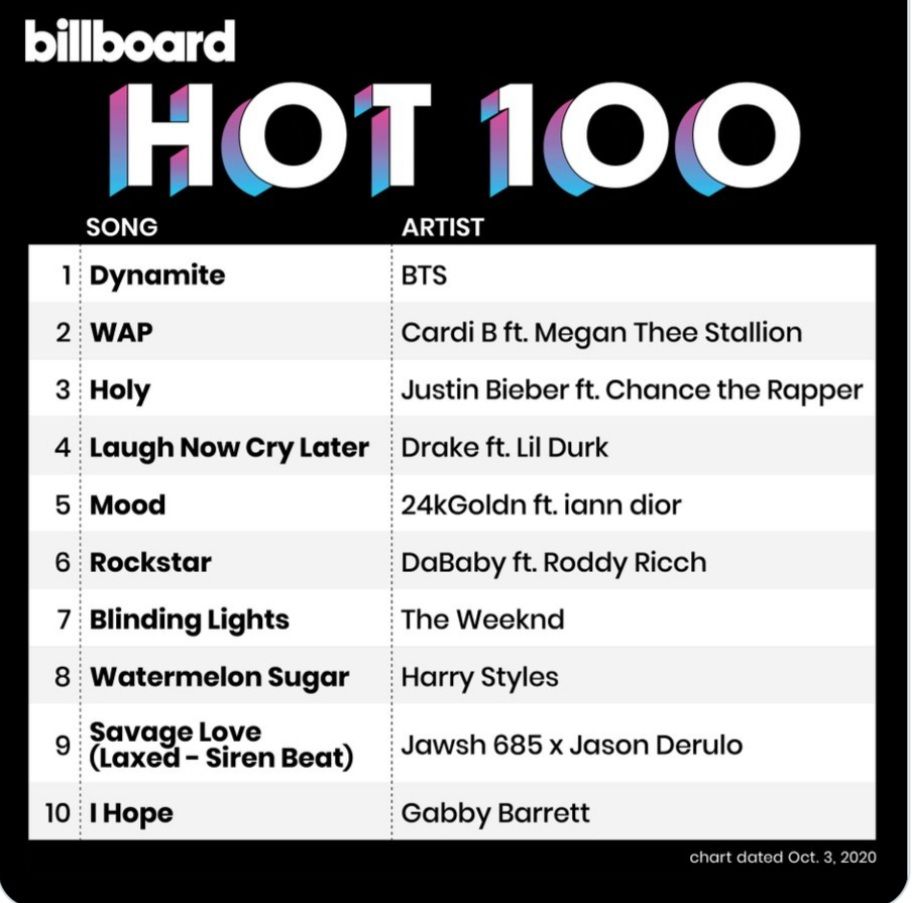 Chart Billboard Hot 100.*