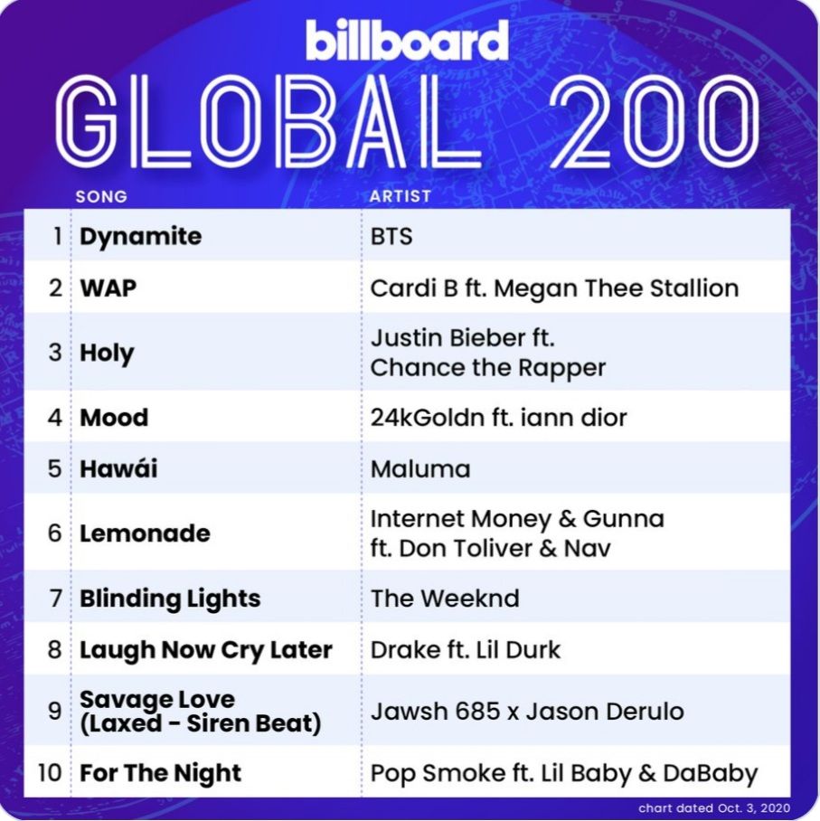 Chart Billboard Global 200.*