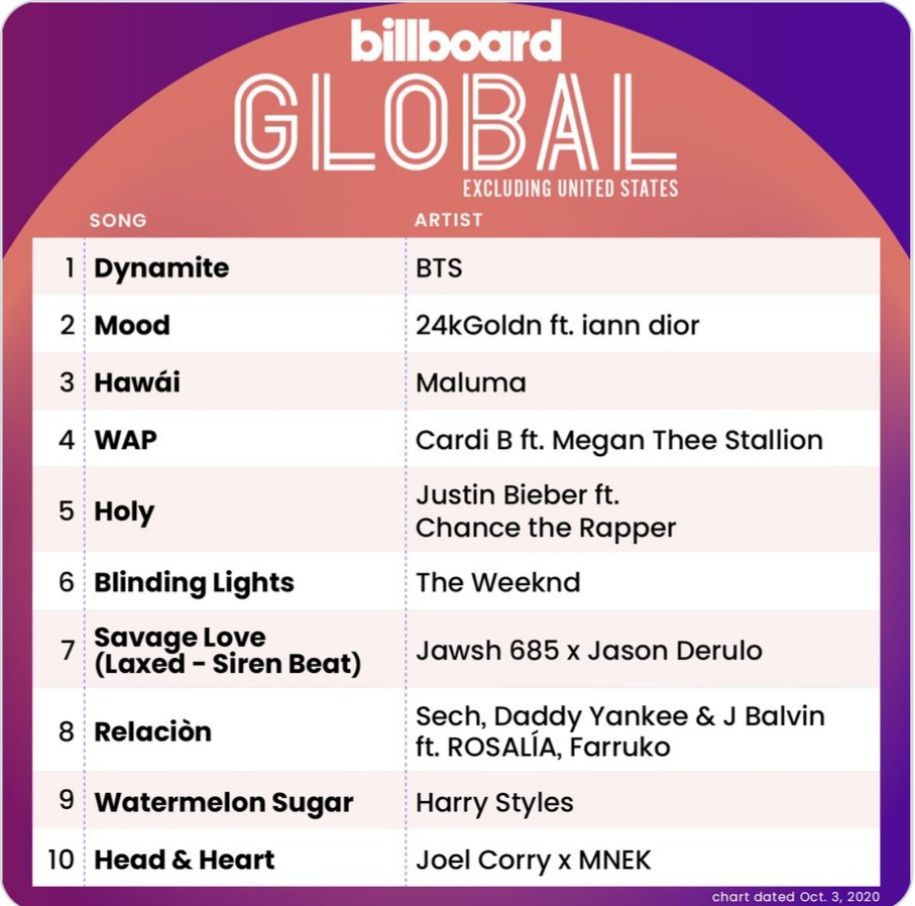 Chart Billboard Global 200 Excluding AS.*