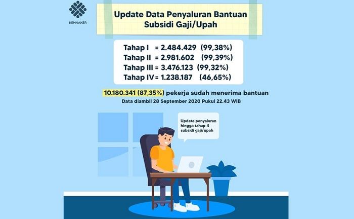 Subsidi Gaji Hanya Untuk Peserta Bpjs Kini Kemnaker Beri Bansos Untuk Pekerja Non Bpjs Cek Segera Pikiran Rakyat Pangandaran