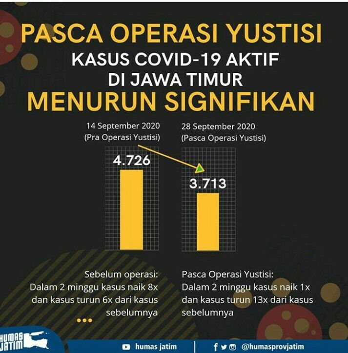 Infografis data kasus covid di Jawa Timur menurun secara signifikan pasca operasi yustisi