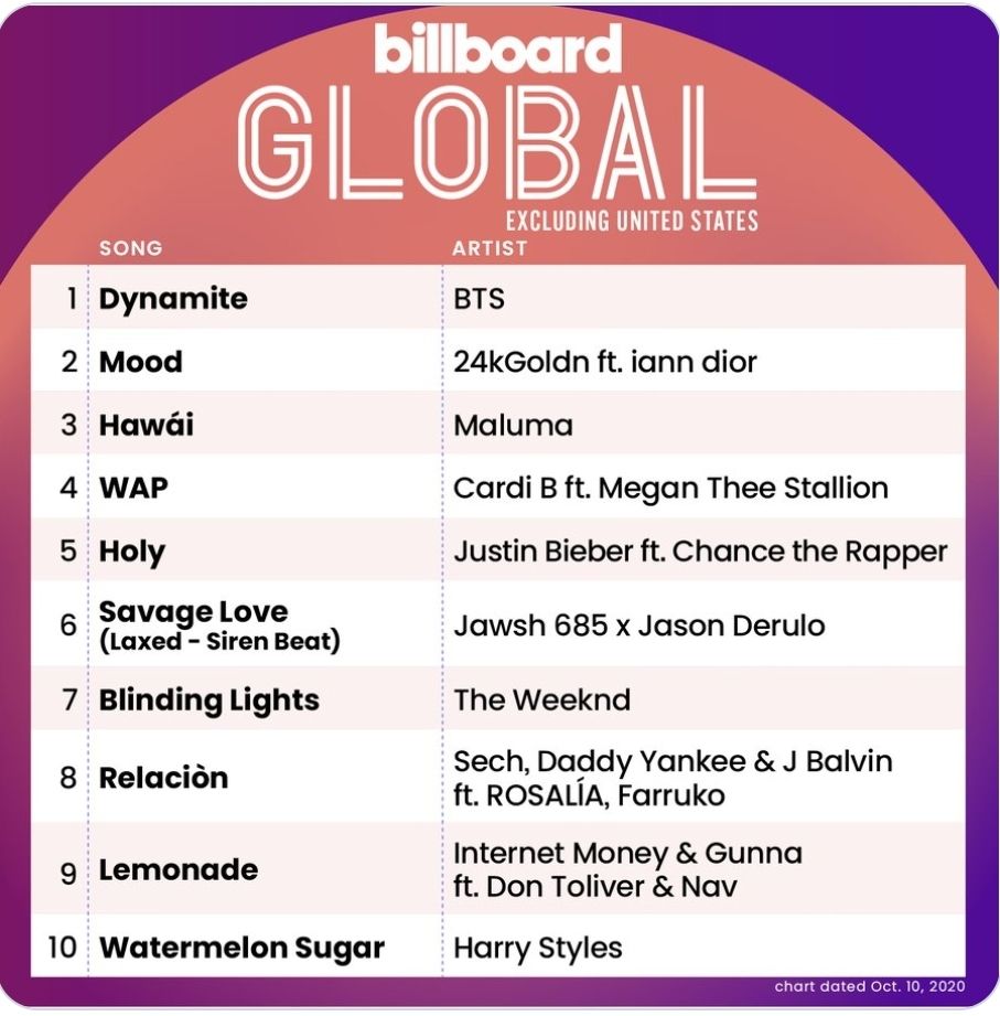 Billboard Global 200 Excluding AS.*