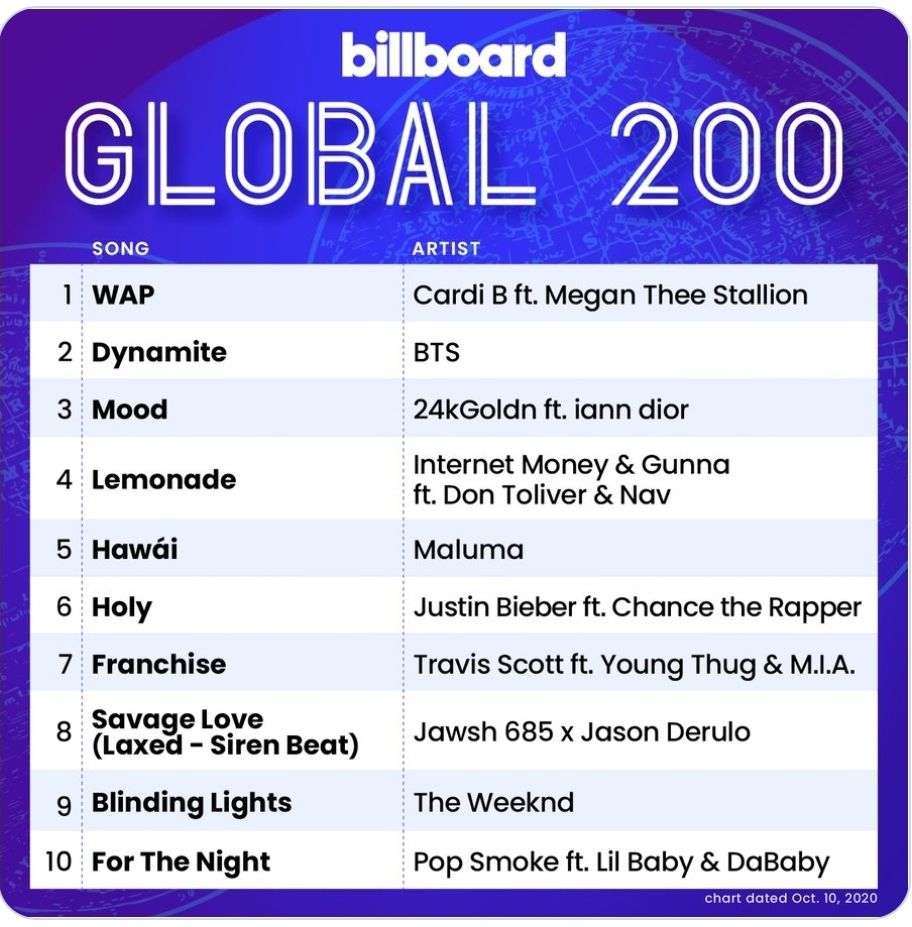 Billboard Global 200.*