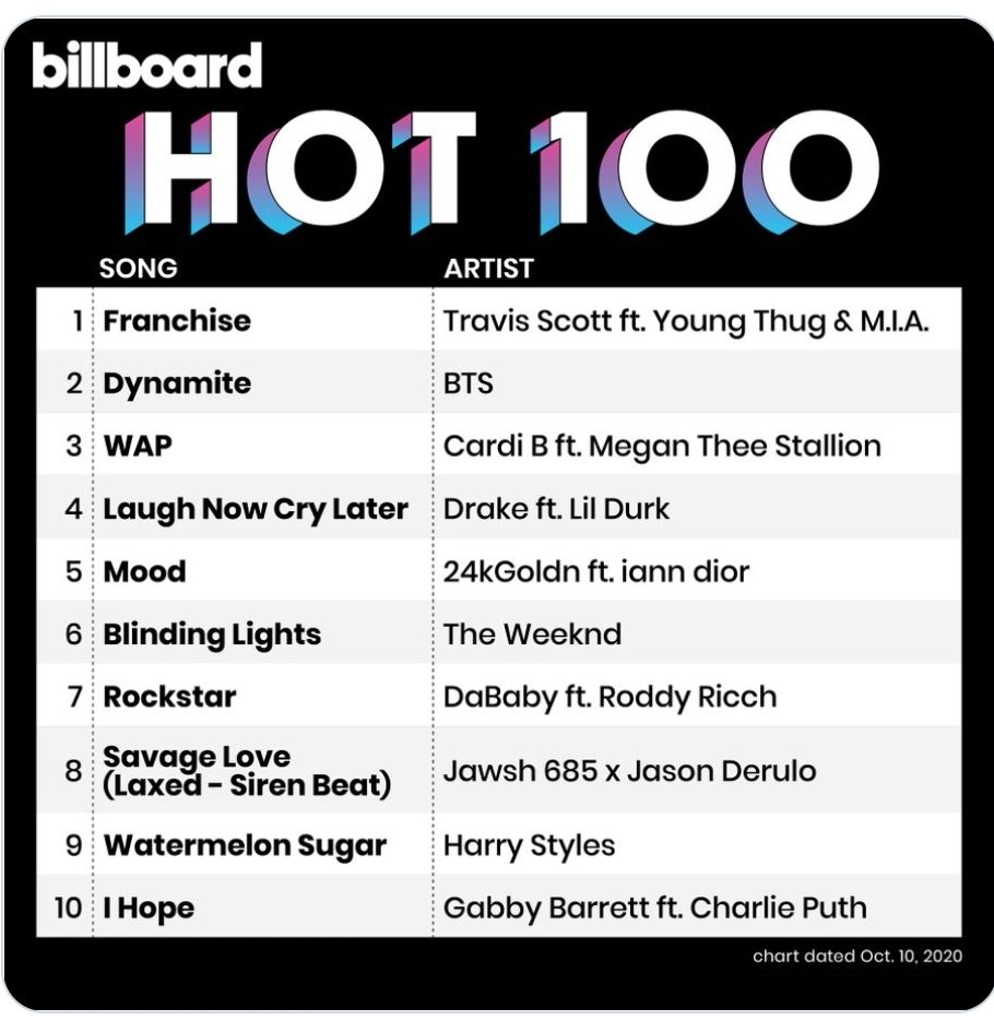 Billboard Hot 100.*