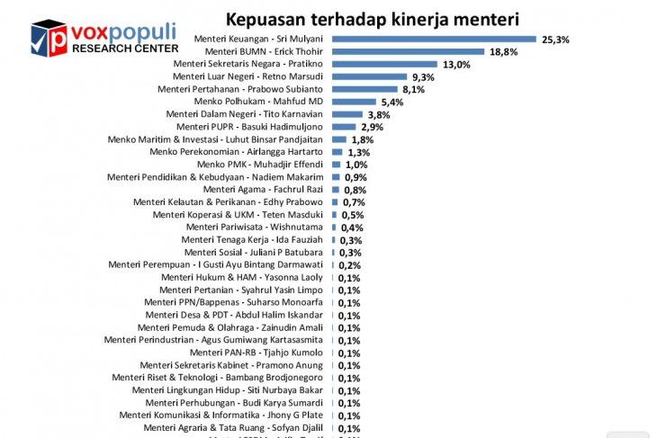 Hasil survei kepuasan publik terhadap kinerja menteri Jokowi.
