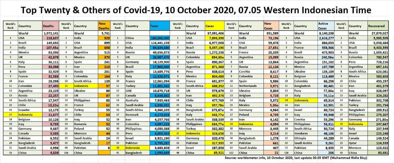 Update 20 Negara Tertinggi Kasus Corona 10 Oktober Kabar Banten