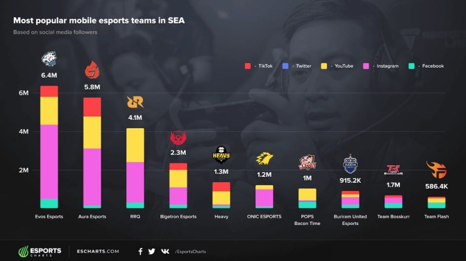 Data 10 tim esports terpopuler berdasarkan pengikut sosial media. (escharts.com)