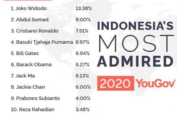 Tangkapan Layar. Tokoh Pria yang paling dikagumi di Indonesia Tahun 2020.