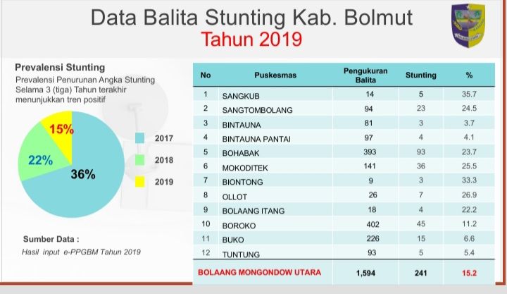 Jumlah Balita Stunting di Kabupaten Bolmut. (Foto Sumber Pemda Bolmut)