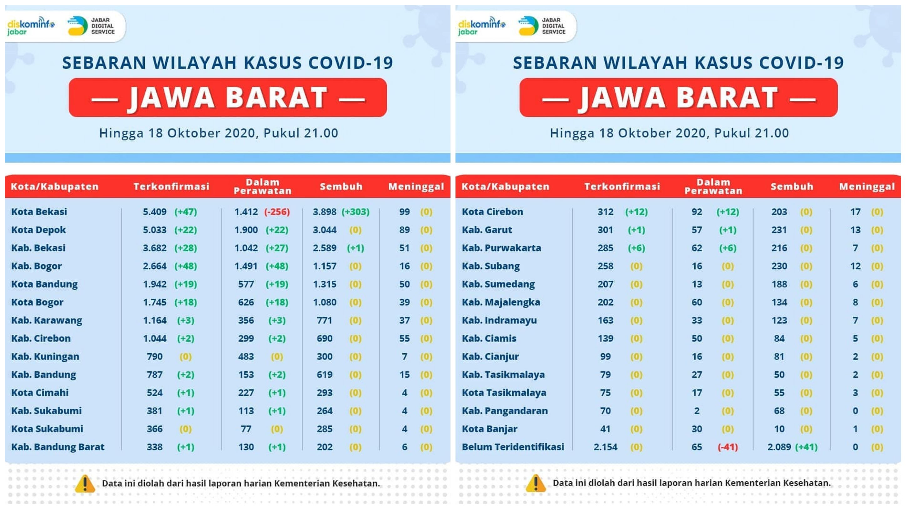 Update Data COVID-19 di Jawa Barat 18 Oktober 2020 Pukul 21.00