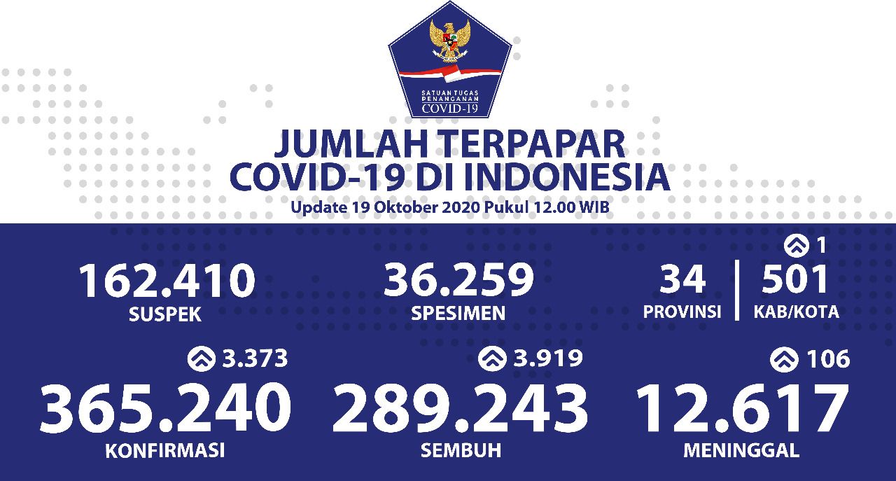 Update COVID-19 di Indonesi per 19 Oktober 2020