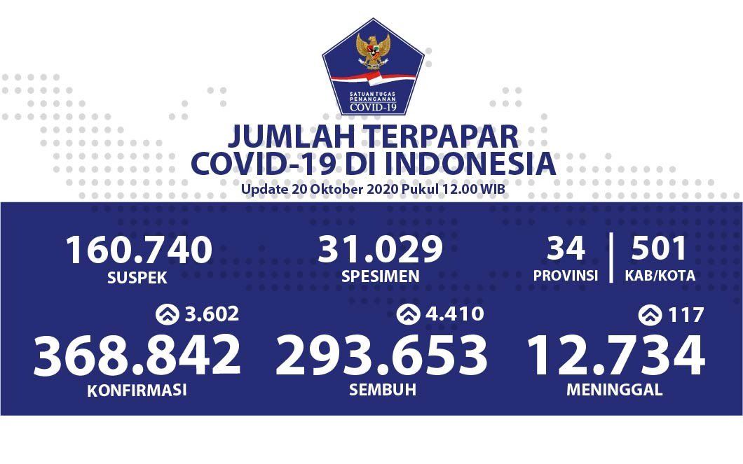 Update COVID-19 di Indonesia per 20 Oktober 2020