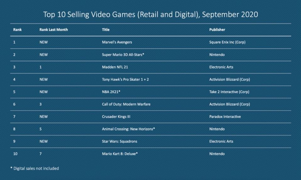 Screenshot 10 game paling per-bulan September 2020. (npd.com)