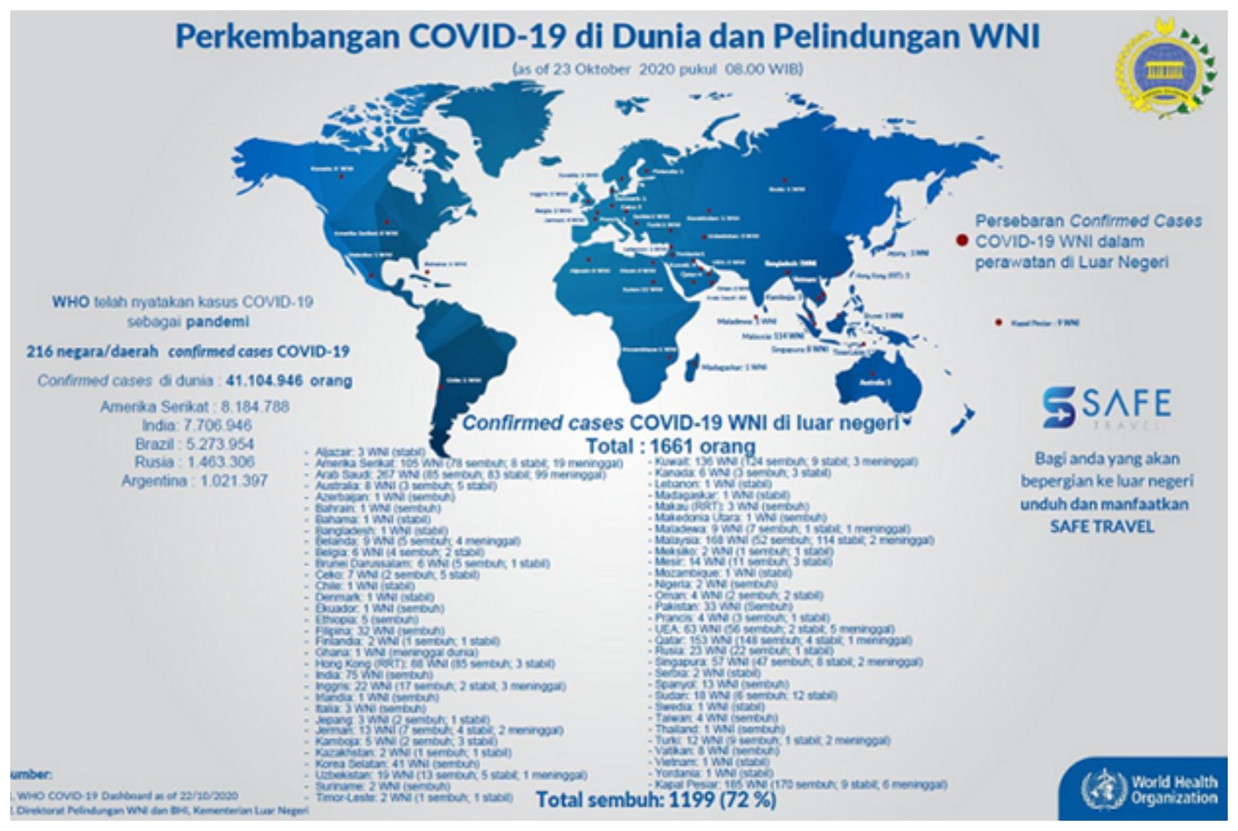 Data perkembangan WNI yang terkena Covid-19 di dunia.
