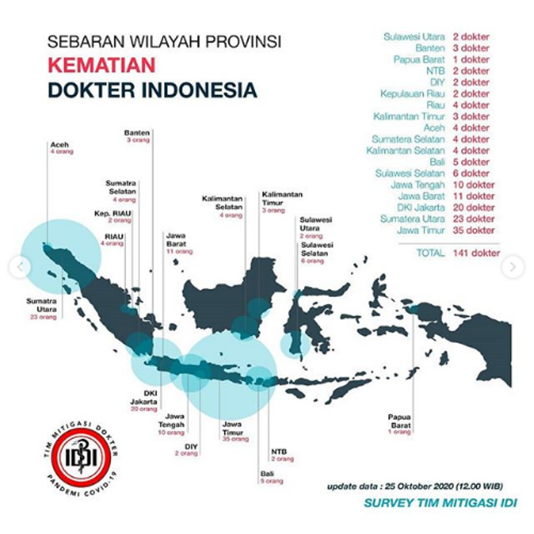 Infografis Data Kematian Dokter Indonesia selama pandemi (Maret-Oktober 2020)